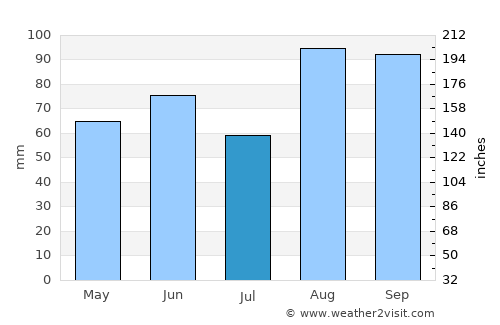 Ludington average rain in July