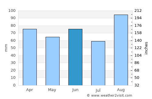 Ludington average rain in June