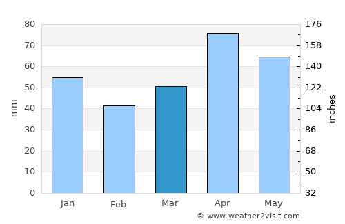 Ludington average rain in March