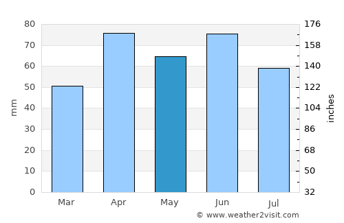 Ludington average rain in May