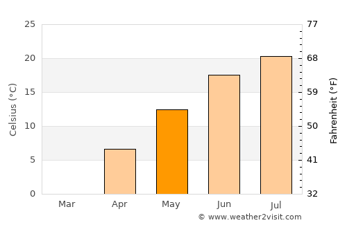 Ludington average temperature in May