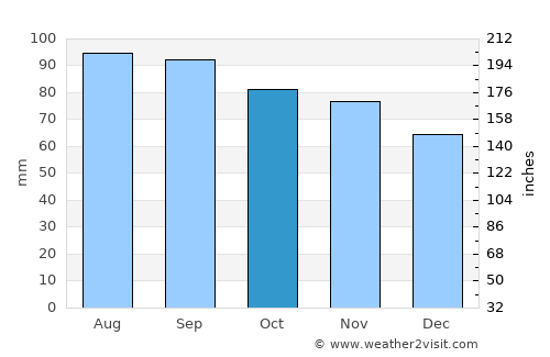 Ludington average rain in October