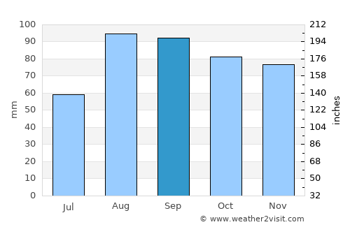 Ludington average rain in September