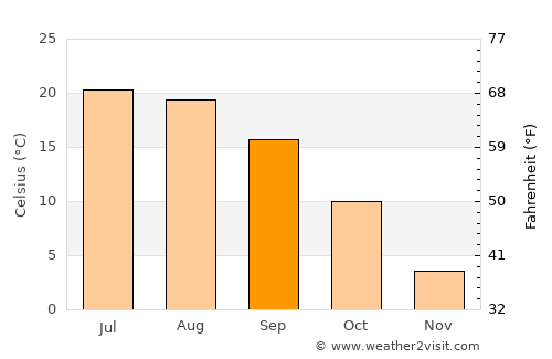 Ludington average temperature in September