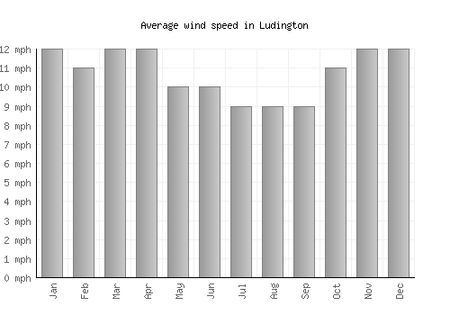 Ludington average winspeed by month (mph)