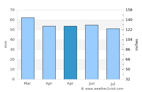 Ludlow average rain in April