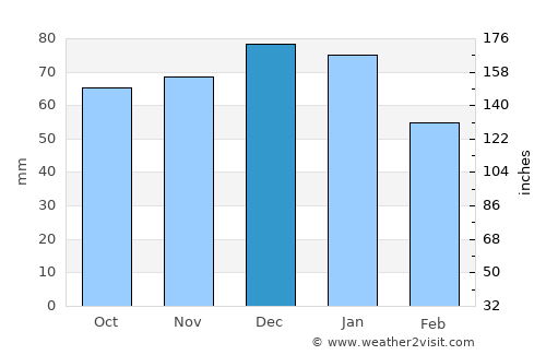 Ludlow average rain in December