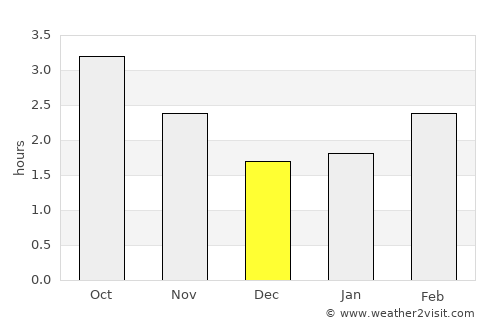 Ludlow average rain in December