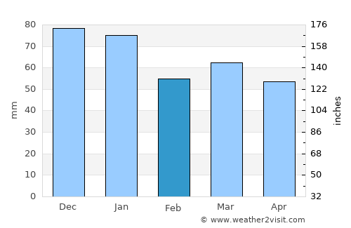Ludlow average rain in February