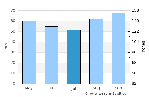 Ludlow average rain in July