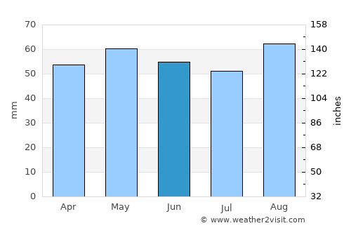Ludlow average rain in June