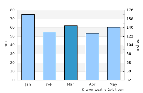 Ludlow average rain in March