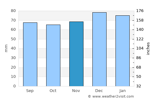 Ludlow average rain in November