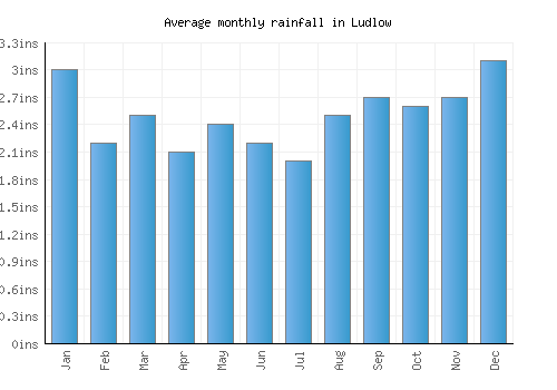 Ludlow monthly rainfall chart (inches)