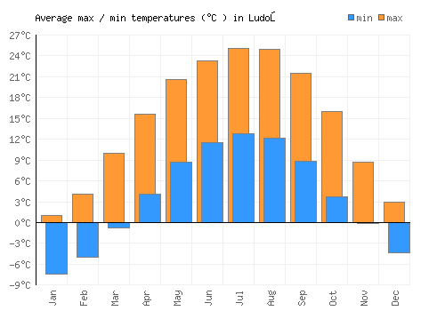 Ludoş average minimum / maximum temperatures (Celsius)