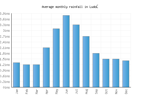 Ludoş monthly rainfall chart (inches)