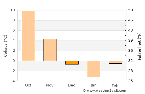 Ludoş average temperature in December