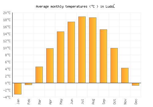 Ludoş average temperature chart (Celsius)