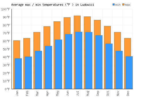 Ludowici average minimum / maximum temperatures (Fahrenheit)
