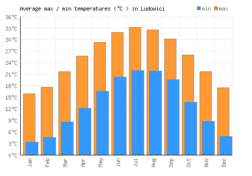 Ludowici average minimum / maximum temperatures (Celsius)