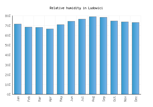Ludowici relative humidity averages