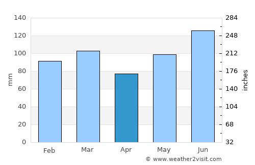 Ludowici average rain in April