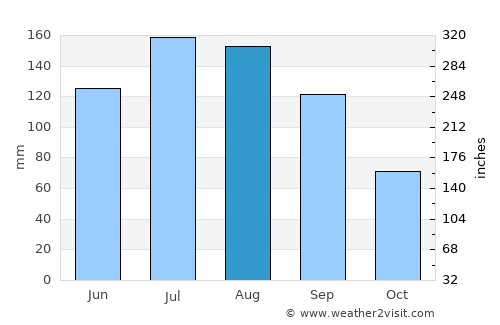 Ludowici average rain in August
