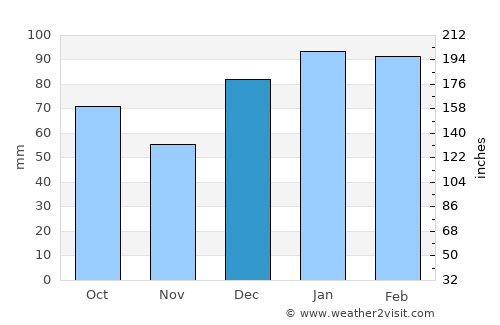 Ludowici average rain in December