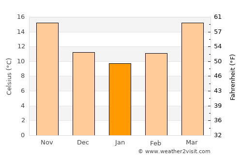 Ludowici average temperature in January