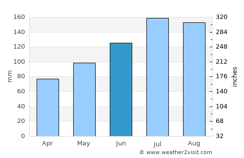 Ludowici average rain in June