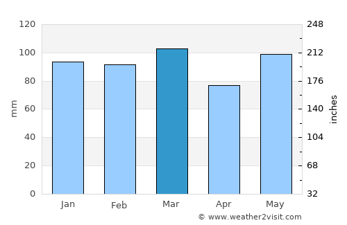 Ludowici average rain in March