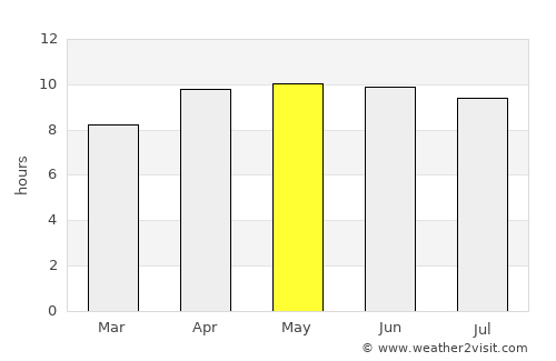 Ludowici average rain in May