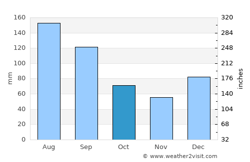 Ludowici average rain in October