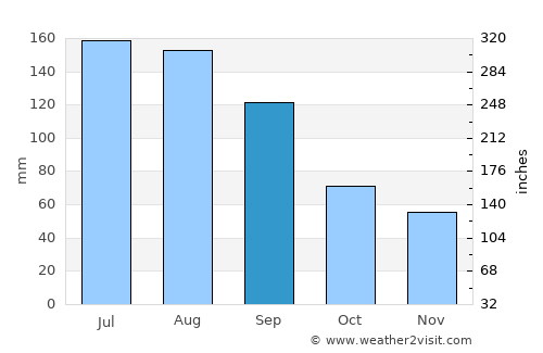 Ludowici average rain in September
