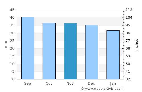 Luduş average rain in November