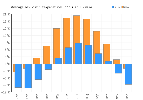 Ludvika average minimum / maximum temperatures (Celsius)