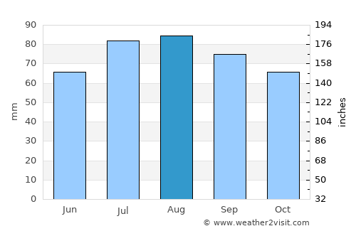 Ludvika average rain in August