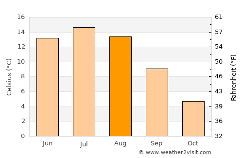 Ludvika average temperature in August