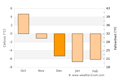 Ludvika average temperature in December