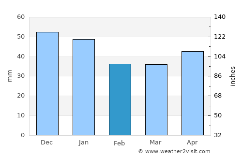 Ludvika average rain in February