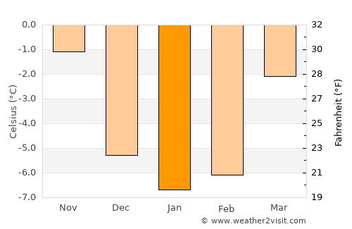 Ludvika average temperature in January