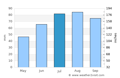 Ludvika average rain in July