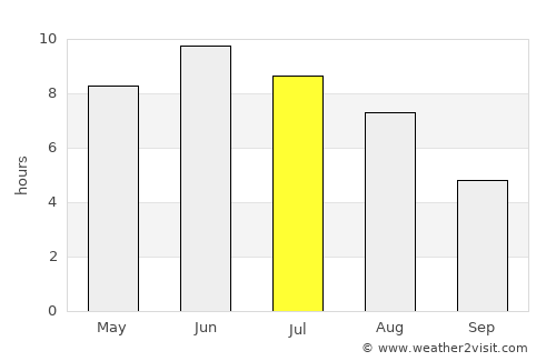 Ludvika average rain in July
