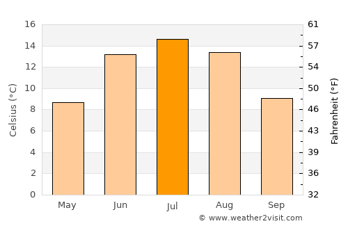 Ludvika average temperature in July