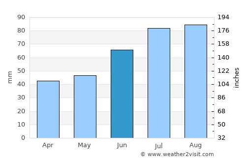 Ludvika average rain in June