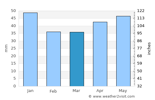 Ludvika average rain in March