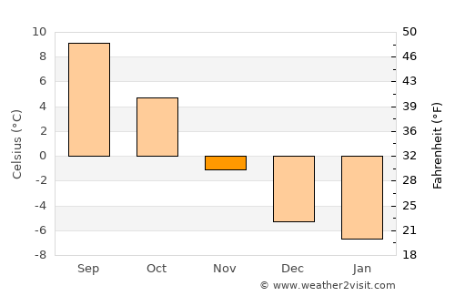 Ludvika average temperature in November