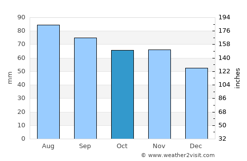 Ludvika average rain in October