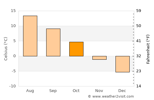 Ludvika average temperature in October