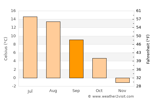 Ludvika average temperature in September